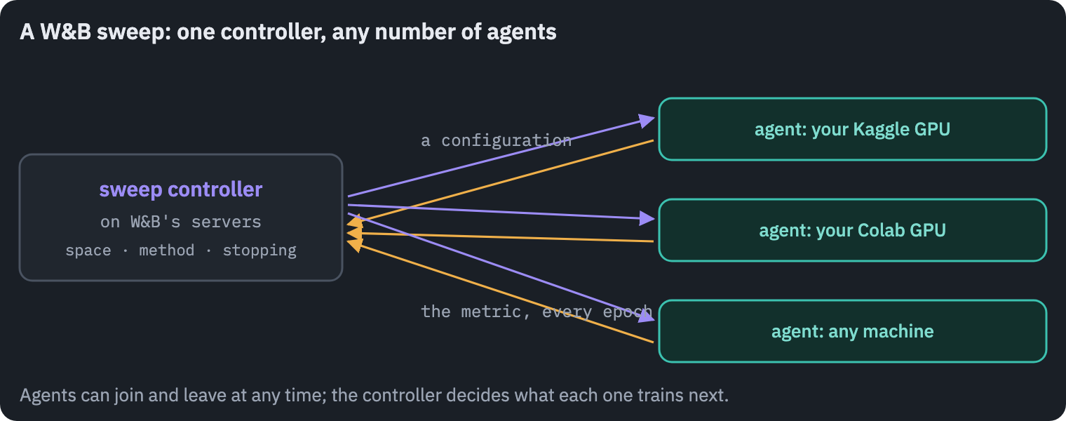 How a W&B sweep runs: the sweep controller on W&B's servers holds the search space and the method; agents on one or more machines ask it for a configuration, train with it, and log the metric back; the controller uses the results to choose the next configuration and can stop runs that fall behind