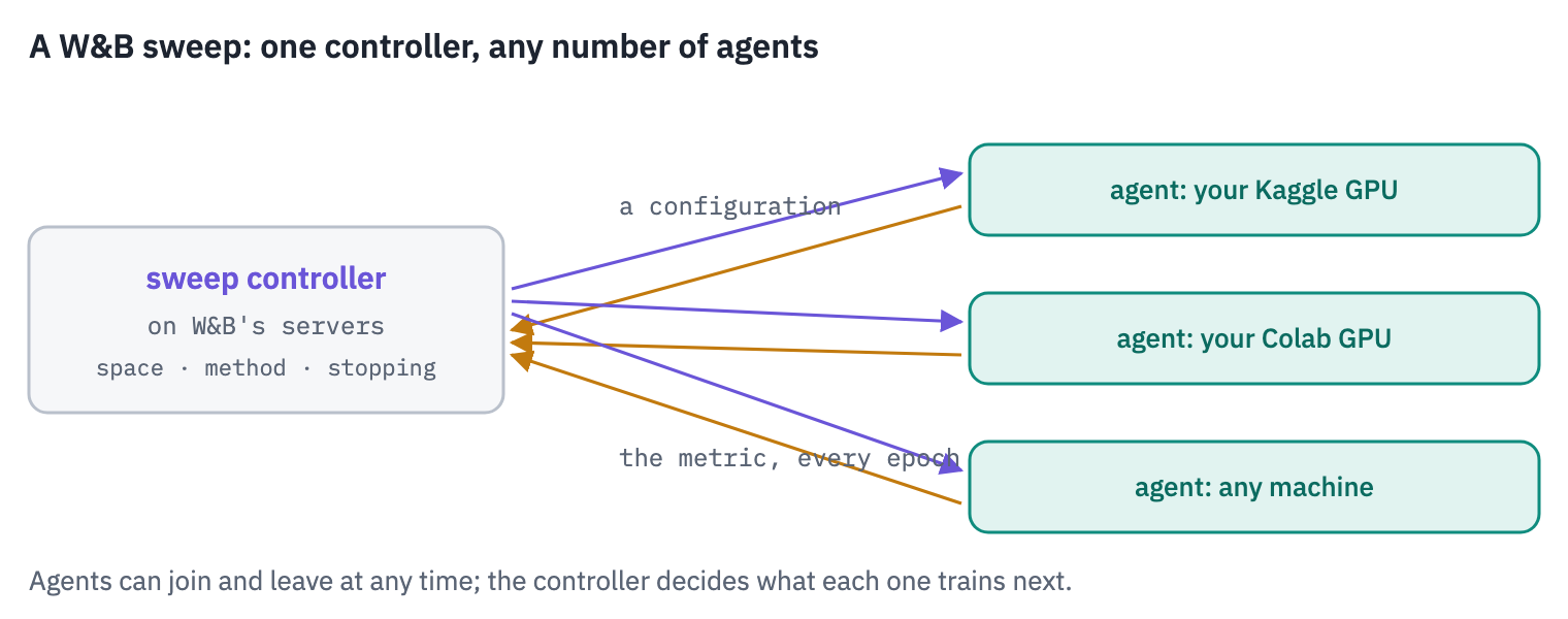 How a W&B sweep runs: the sweep controller on W&B's servers holds the search space and the method; agents on one or more machines ask it for a configuration, train with it, and log the metric back; the controller uses the results to choose the next configuration and can stop runs that fall behind