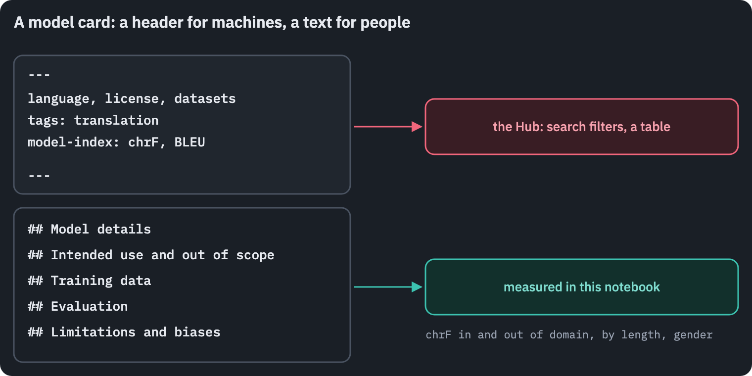 A model card on the Hugging Face Hub has two parts. A YAML header that machines read: language, license, datasets, tags, and model-index with the metrics, which the Hub shows as an evaluation table. And a text for people: what the model is, what it is for and not for, the data, the evaluation and the limitations