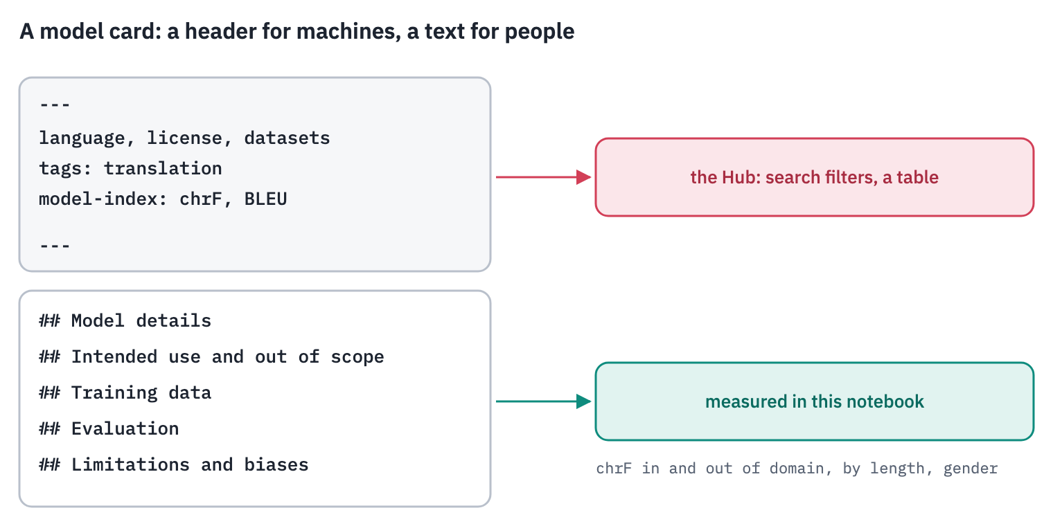 A model card on the Hugging Face Hub has two parts. A YAML header that machines read: language, license, datasets, tags, and model-index with the metrics, which the Hub shows as an evaluation table. And a text for people: what the model is, what it is for and not for, the data, the evaluation and the limitations