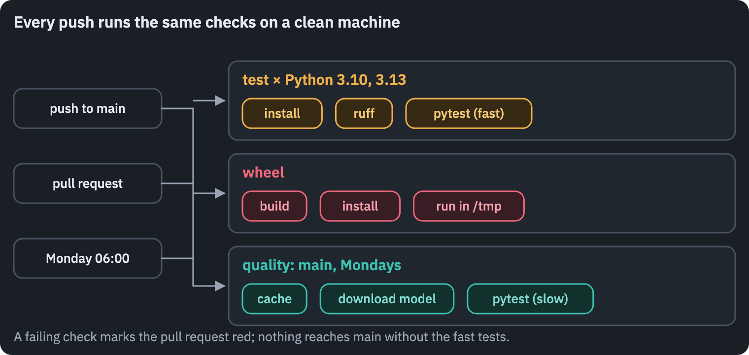 The CI workflow of perevod. A push to main, a pull request or the Monday schedule starts it. The test job runs on Python 3.10 and 3.13: install, ruff, the fast tests. The wheel job builds the wheel, installs it and runs the command outside the source folder. The quality job, on main, on Mondays and on pull requests labelled model, downloads the published model and runs the slow tests