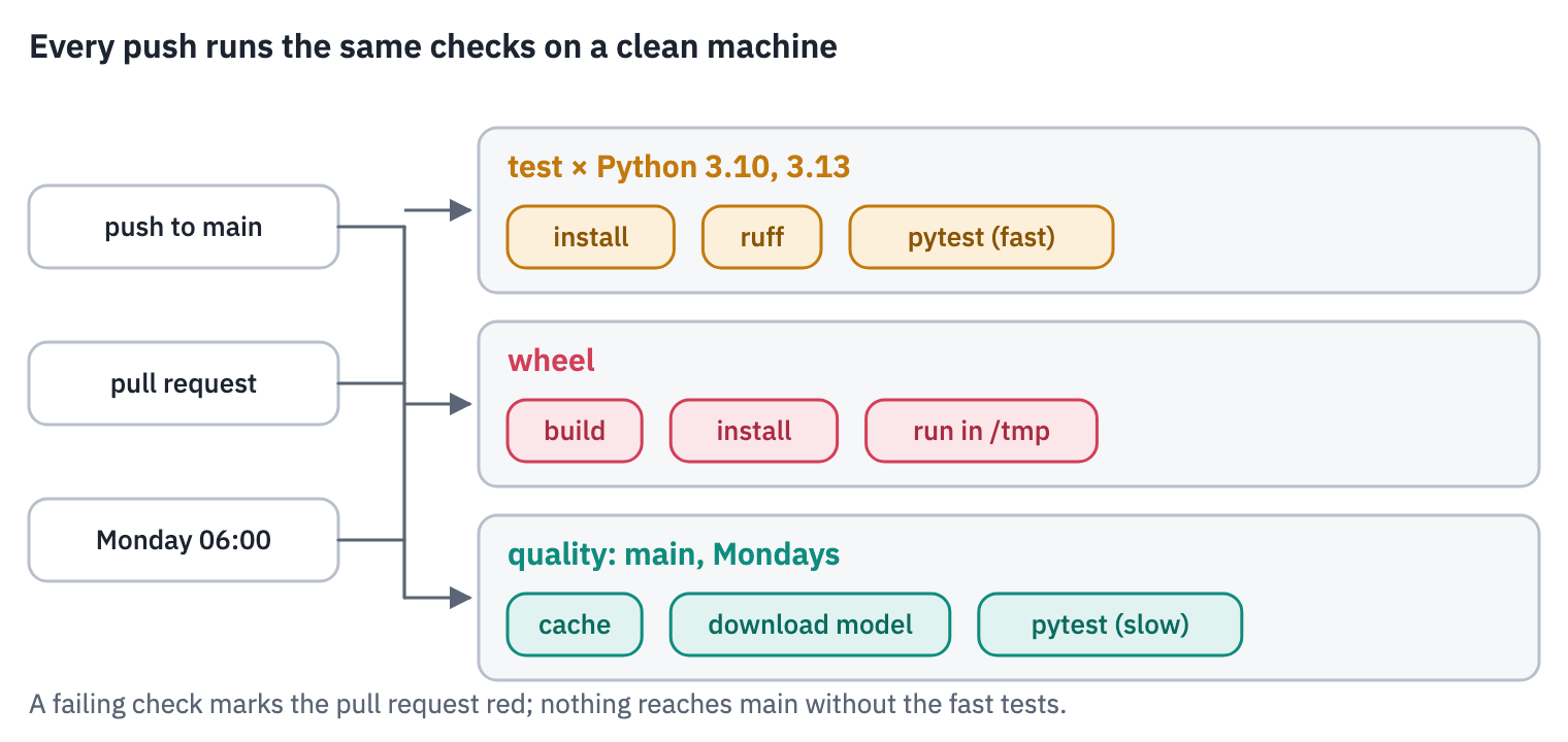 The CI workflow of perevod. A push to main, a pull request or the Monday schedule starts it. The test job runs on Python 3.10 and 3.13: install, ruff, the fast tests. The wheel job builds the wheel, installs it and runs the command outside the source folder. The quality job, on main, on Mondays and on pull requests labelled model, downloads the published model and runs the slow tests