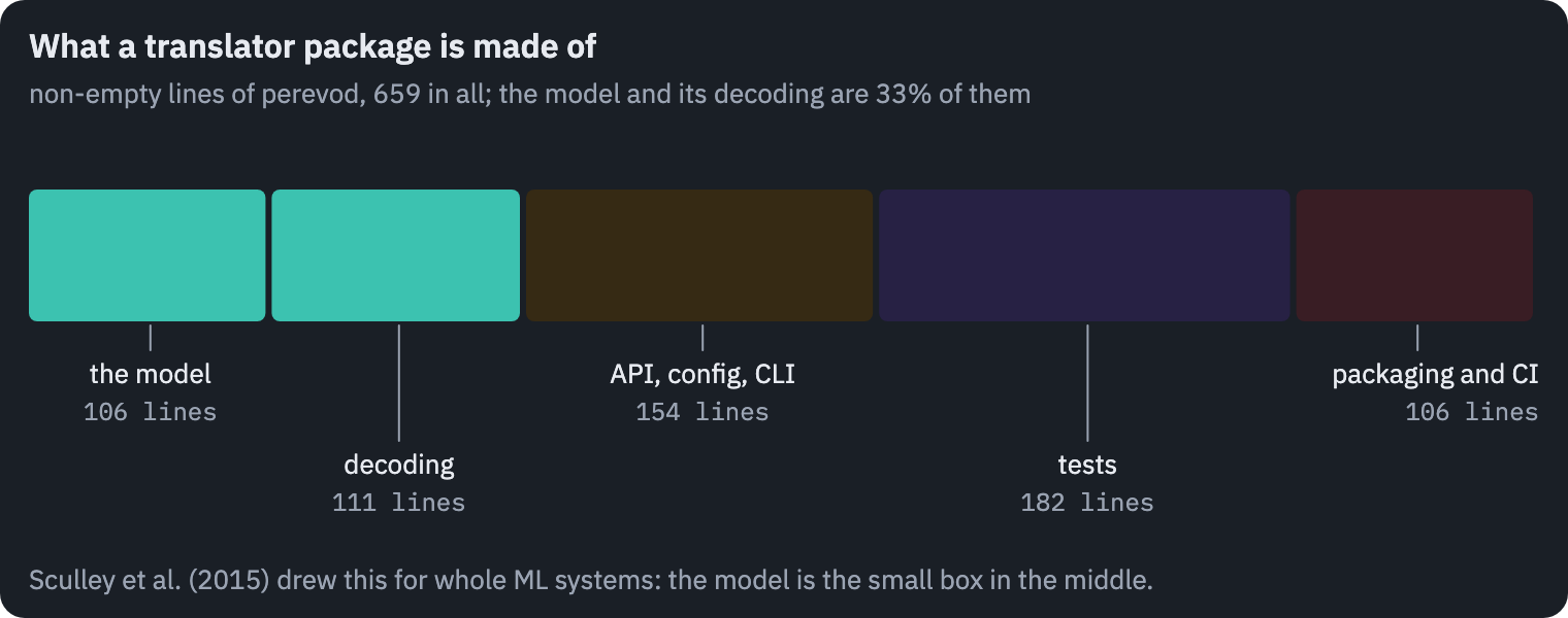 The package perevod by lines of code: the model and its decoding are less than half of the lines; the rest is the interface people use, the tests, and the packaging and CI around them