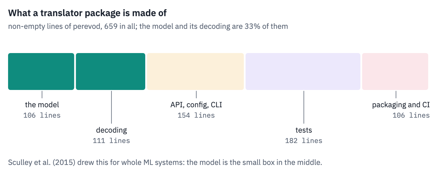 The package perevod by lines of code: the model and its decoding are less than half of the lines; the rest is the interface people use, the tests, and the packaging and CI around them
