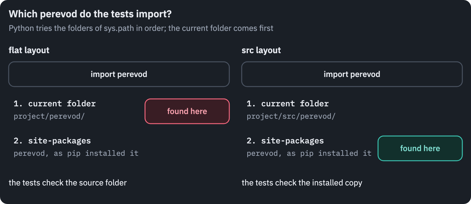 How Python finds import perevod when pytest runs in the project folder. The current folder comes first in the search path. In a flat layout the folder holds perevod/ itself, so the tests import the source and never the installed copy. In the src layout the source sits in src/, not on the path, so the tests import what pip installed