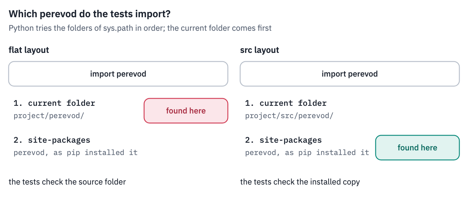 How Python finds import perevod when pytest runs in the project folder. The current folder comes first in the search path. In a flat layout the folder holds perevod/ itself, so the tests import the source and never the installed copy. In the src layout the source sits in src/, not on the path, so the tests import what pip installed