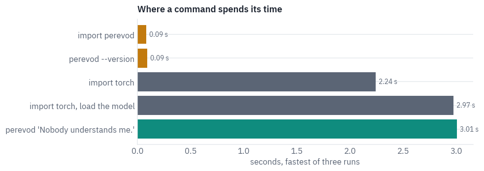 Where a command spends its time