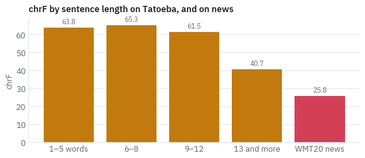 chrF by sentence length on Tatoeba, and on news
