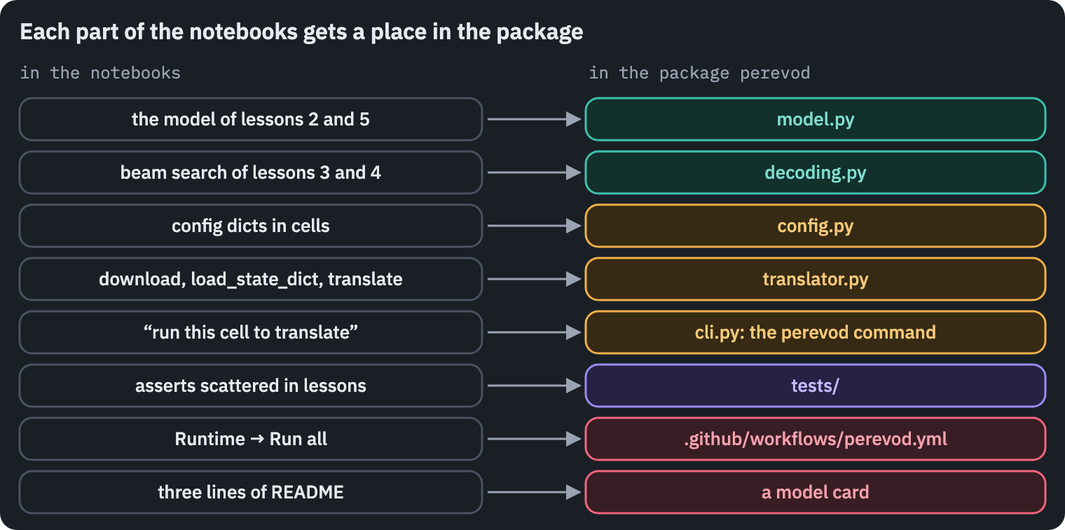Where the parts of the course's notebooks go: the model and the decoding become model.py and decoding.py; config dictionaries become config.py; downloading and loading become translator.py; running a cell becomes the perevod command; asserts become tests; running the notebook becomes a CI workflow; and a three-line README becomes a model card