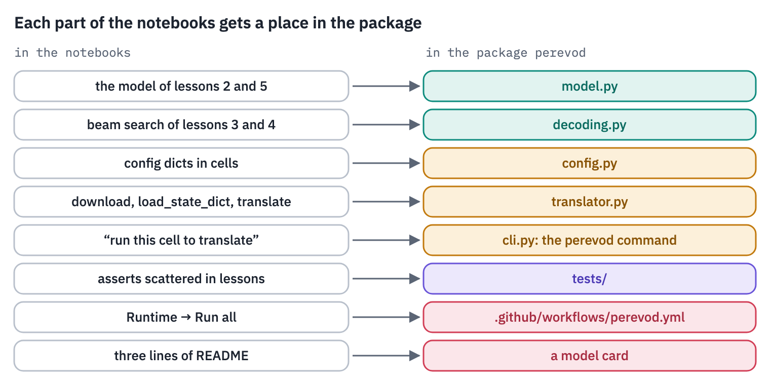 Where the parts of the course's notebooks go: the model and the decoding become model.py and decoding.py; config dictionaries become config.py; downloading and loading become translator.py; running a cell becomes the perevod command; asserts become tests; running the notebook becomes a CI workflow; and a three-line README becomes a model card