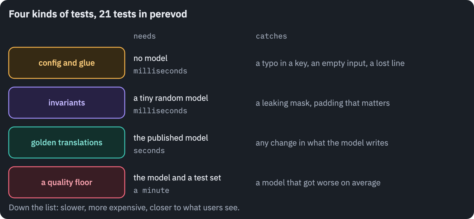 Four kinds of tests for a model package. Tests of the config and glue need no model and run in milliseconds. Invariant tests need only a tiny random model. Golden tests run the published model on a dozen sentences and catch any change in its output. A quality floor scores the model on a test set and catches a model that got worse on average