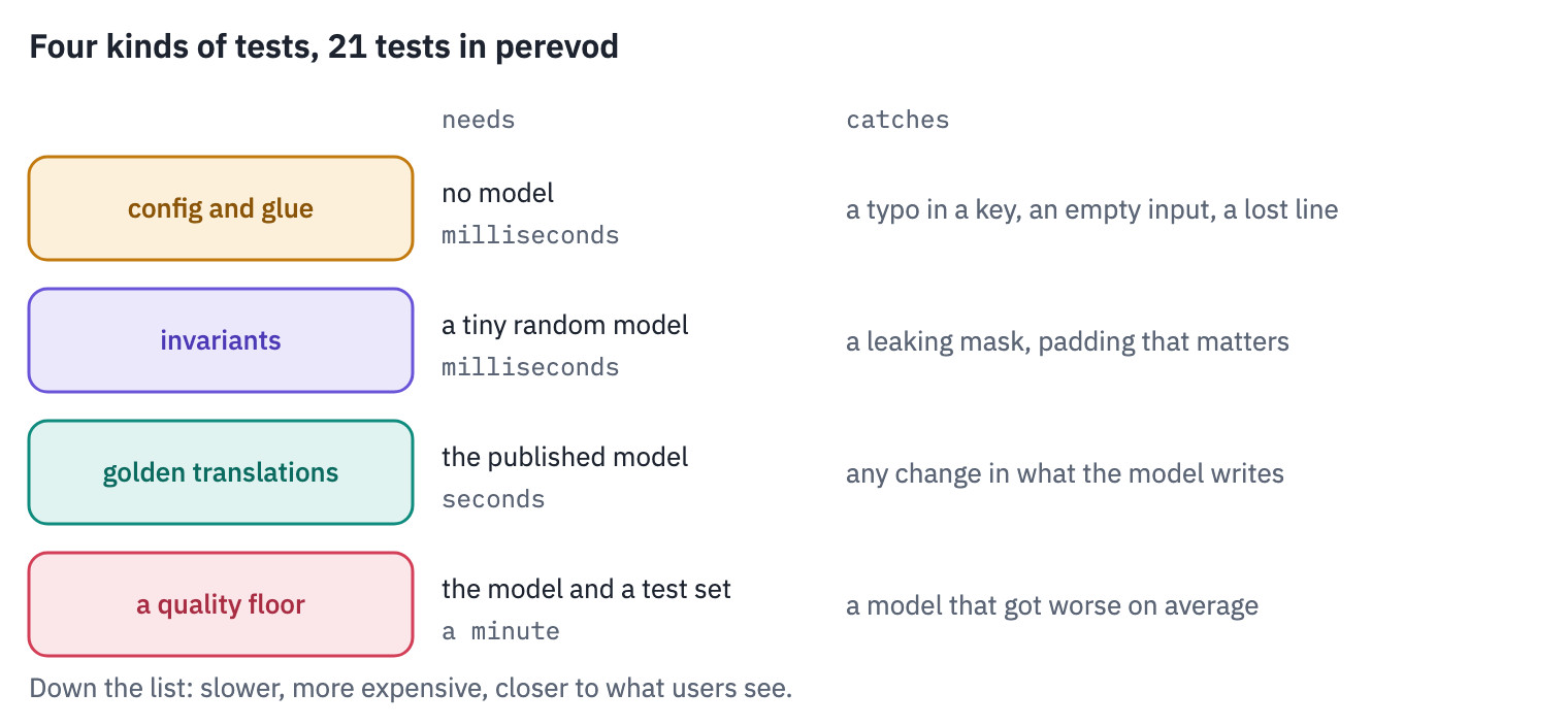 Four kinds of tests for a model package. Tests of the config and glue need no model and run in milliseconds. Invariant tests need only a tiny random model. Golden tests run the published model on a dozen sentences and catch any change in its output. A quality floor scores the model on a test set and catches a model that got worse on average