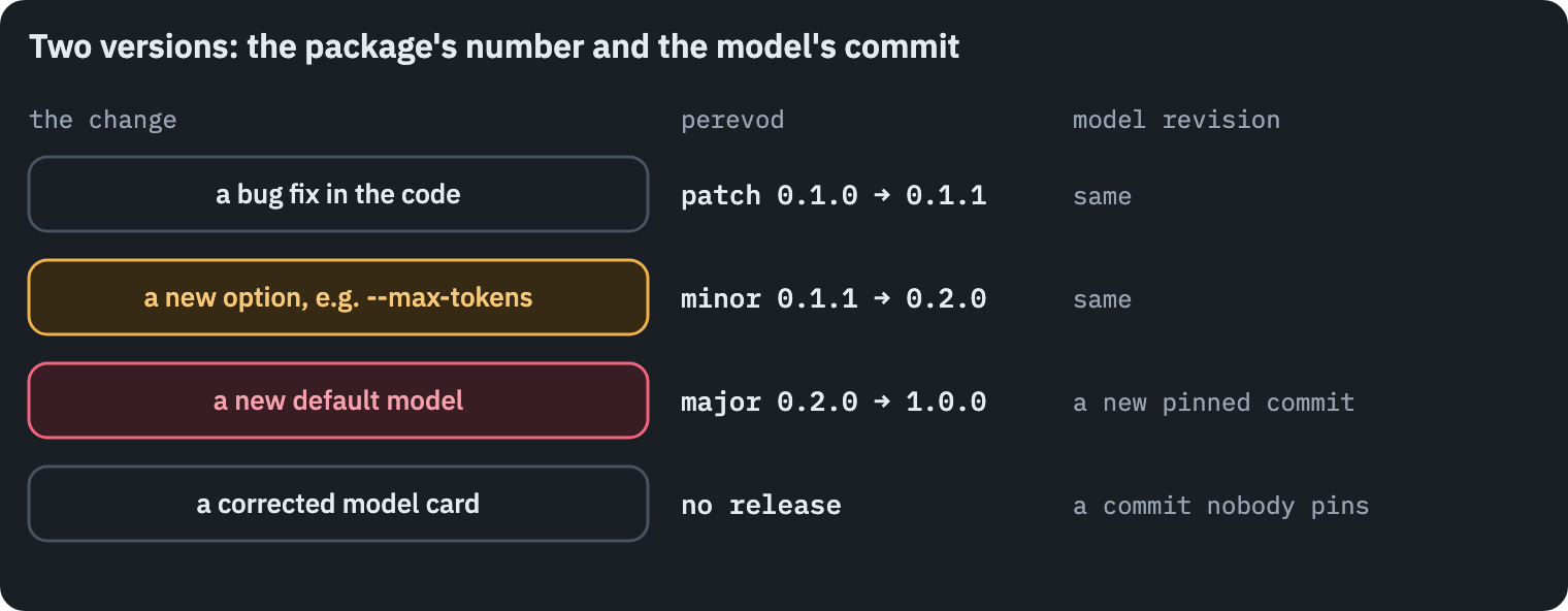 Two version numbers move separately. The package version follows semantic versioning: a bug fix is a patch, a new option a minor release, and a new default model, which changes the translations users get, a major one. The model is pinned by the commit of its repository, so a corrected model card changes no one's translations