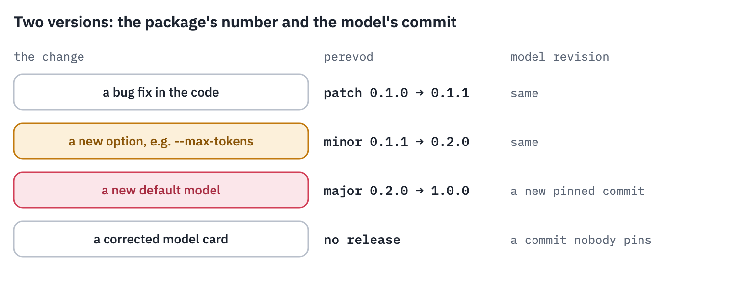 Two version numbers move separately. The package version follows semantic versioning: a bug fix is a patch, a new option a minor release, and a new default model, which changes the translations users get, a major one. The model is pinned by the commit of its repository, so a corrected model card changes no one's translations