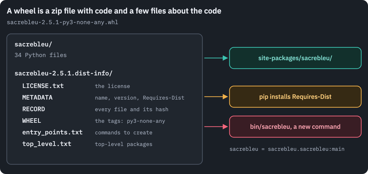 Inside the sacreBLEU wheel: a zip archive with the package's Python files and a dist-info folder (METADATA, entry_points.txt, RECORD, WHEEL and others). pip copies the package into site-packages, installs the dependencies listed in METADATA, and writes a sacrebleu command from entry_points.txt