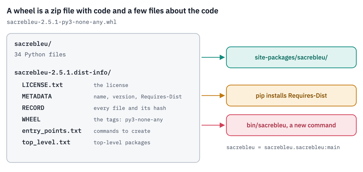 Inside the sacreBLEU wheel: a zip archive with the package's Python files and a dist-info folder (METADATA, entry_points.txt, RECORD, WHEEL and others). pip copies the package into site-packages, installs the dependencies listed in METADATA, and writes a sacrebleu command from entry_points.txt