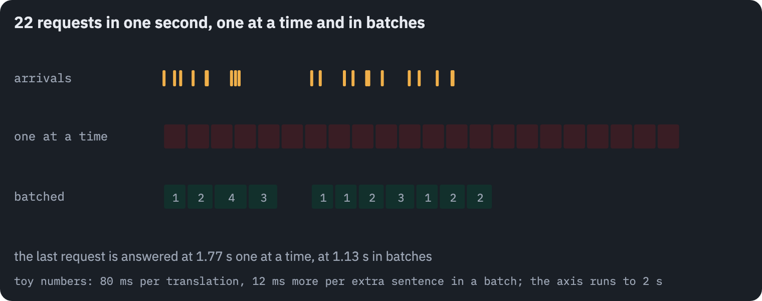Requests arriving over time, one at a time and with dynamic batching. One at a time, each request waits for all those before it. With dynamic batching, the requests that arrive while a batch is being translated go into the next batch together, so the queue empties in a few batches instead of many single translations
