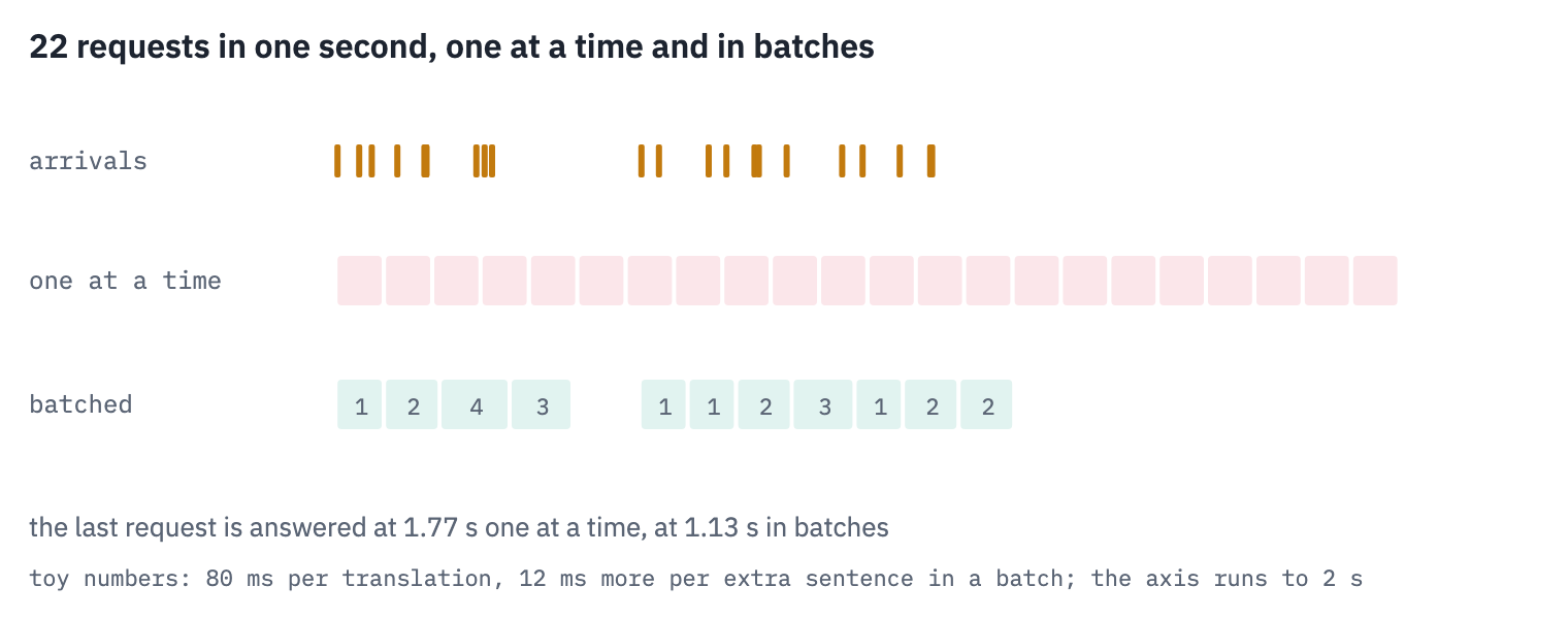 Requests arriving over time, one at a time and with dynamic batching. One at a time, each request waits for all those before it. With dynamic batching, the requests that arrive while a batch is being translated go into the next batch together, so the queue empties in a few batches instead of many single translations