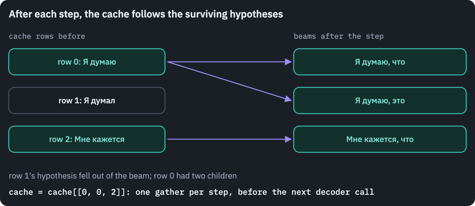 Beam search with a cache, beam size three. After a step, the three best continuations come from rows 0, 0 and 2 of the cache: row 1's hypothesis died and row 0's had two children. The cache is gathered with the index [0, 0, 2] so that each new beam's row holds its parent's keys and values