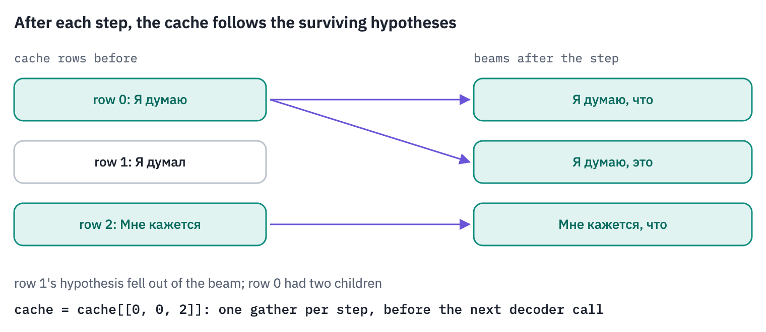 Beam search with a cache, beam size three. After a step, the three best continuations come from rows 0, 0 and 2 of the cache: row 1's hypothesis died and row 0's had two children. The cache is gathered with the index [0, 0, 2] so that each new beam's row holds its parent's keys and values