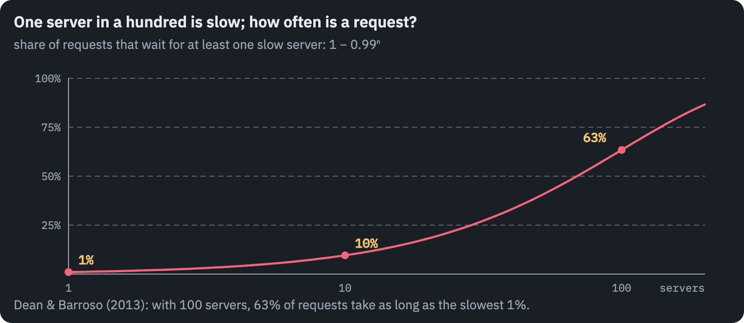 The share of slow requests against the number of servers a request waits for, when each server is slow one time in a hundred: 1% for one server, about 10% for ten, 63% for a hundred. The slowest part of a system decides how often its users wait