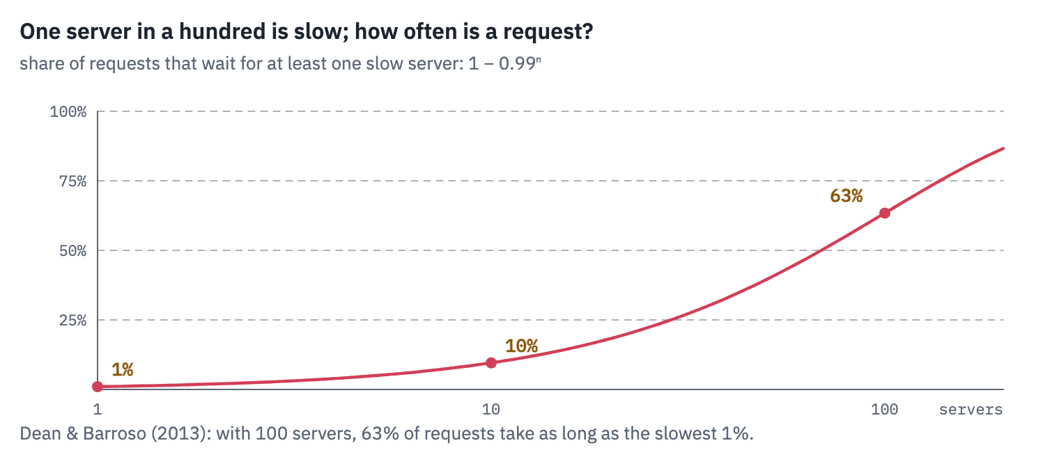 The share of slow requests against the number of servers a request waits for, when each server is slow one time in a hundred: 1% for one server, about 10% for ten, 63% for a hundred. The slowest part of a system decides how often its users wait