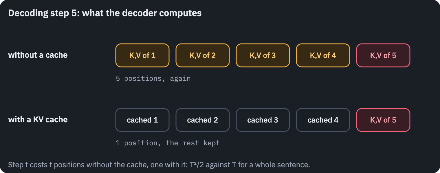 Decoding step 5 without and with a cache. Without one, the decoder runs on all five tokens and recomputes the keys and values of the first four. With one, it runs on the fifth token only, appends its key and value to the cache, and attends to all five