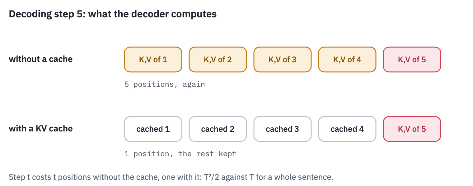 Decoding step 5 without and with a cache. Without one, the decoder runs on all five tokens and recomputes the keys and values of the first four. With one, it runs on the fifth token only, appends its key and value to the cache, and attends to all five