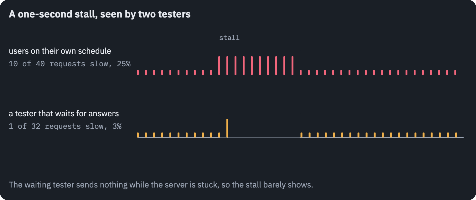A server stalls for one second. Users arriving at their own pace keep sending during the stall, and a quarter of their requests are slow. A closed-loop tester waits for its answer and sends nothing during the stall, so it records one slow request in thirty-two and reports a service that is almost never slow