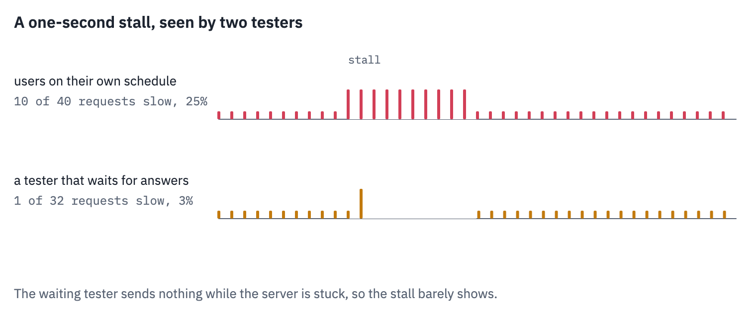 A server stalls for one second. Users arriving at their own pace keep sending during the stall, and a quarter of their requests are slow. A closed-loop tester waits for its answer and sends nothing during the stall, so it records one slow request in thirty-two and reports a service that is almost never slow