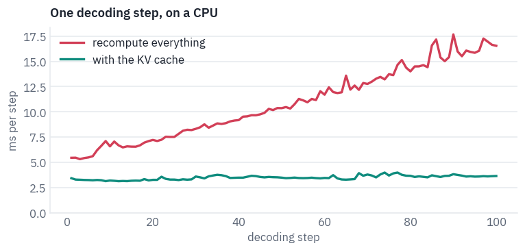 One decoding step, on a CPU