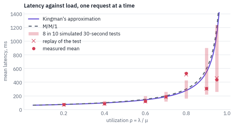 Latency against load, one request at a time