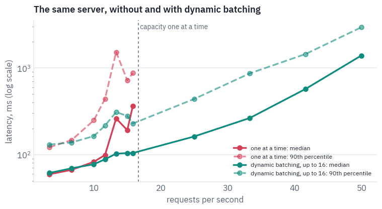 The same server, without and with dynamic batching