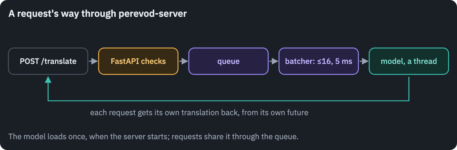 How a request travels through perevod's service: an HTTP request reaches uvicorn and FastAPI, which validates it and puts it into a queue; a batcher takes the requests that arrived within a few milliseconds, translates them as one batch in a worker thread, and answers each request with its own translation