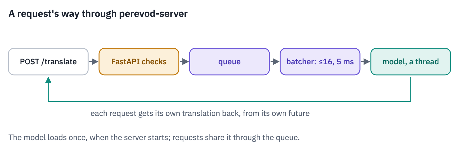 How a request travels through perevod's service: an HTTP request reaches uvicorn and FastAPI, which validates it and puts it into a queue; a batcher takes the requests that arrived within a few milliseconds, translates them as one batch in a worker thread, and answers each request with its own translation