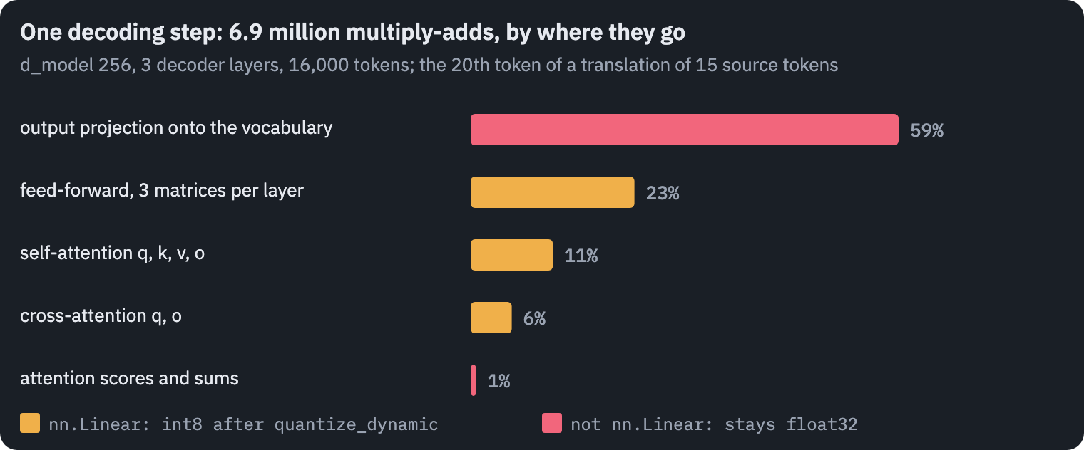Multiply-adds of one decoding step of the published model: the output projection onto 16,000 tokens is the largest single part, larger than all attention projections together; dynamic quantization converts only the nn.Linear layers and leaves the output projection, which reuses the embedding matrix, in float32