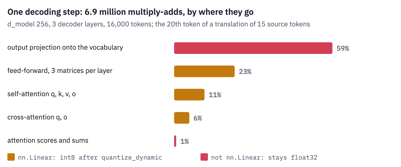Multiply-adds of one decoding step of the published model: the output projection onto 16,000 tokens is the largest single part, larger than all attention projections together; dynamic quantization converts only the nn.Linear layers and leaves the output projection, which reuses the embedding matrix, in float32