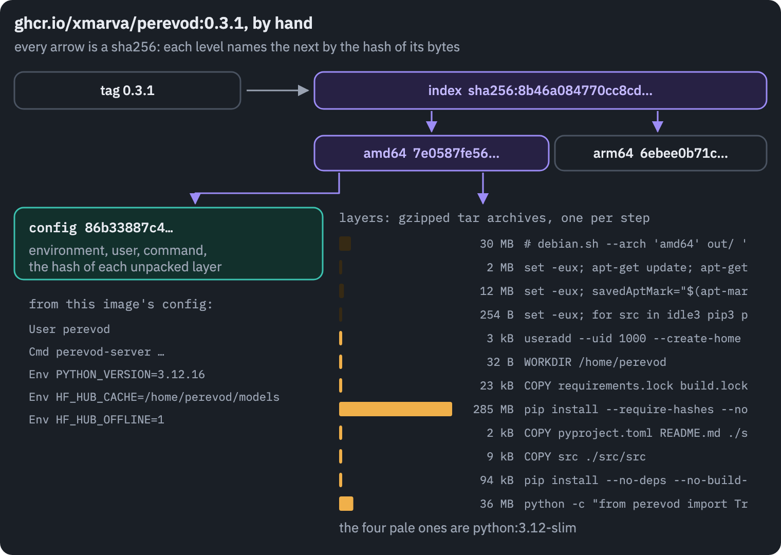 The structure of an image, top to bottom. A tag points to an image index. The index lists one manifest per platform by digest. A manifest lists a config and the layers by digest. The config holds the environment, the command and the hash of each unpacked layer; each layer is a gzipped tar archive of the files one Dockerfile step changed. Each level names the next by its sha256, so the digest at the top fixes every byte below it