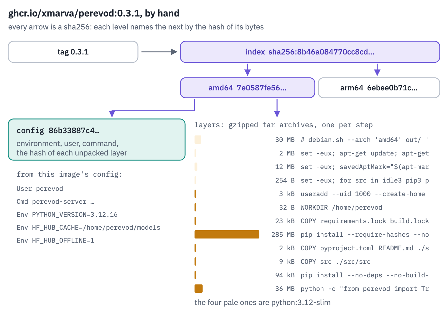 The structure of an image, top to bottom. A tag points to an image index. The index lists one manifest per platform by digest. A manifest lists a config and the layers by digest. The config holds the environment, the command and the hash of each unpacked layer; each layer is a gzipped tar archive of the files one Dockerfile step changed. Each level names the next by its sha256, so the digest at the top fixes every byte below it