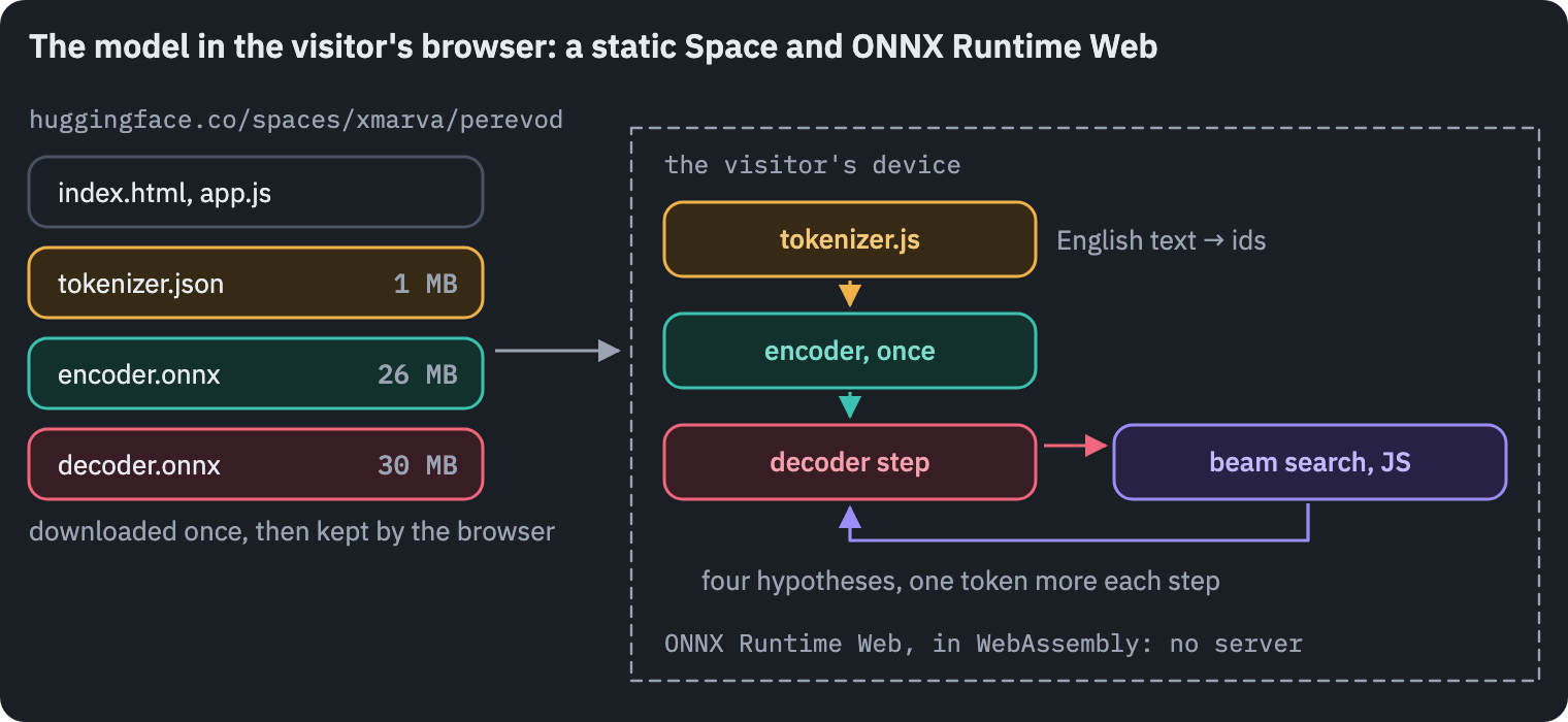 The in-browser demo. A static Hugging Face Space serves the page, the tokenizer as JSON and two ONNX files: the encoder and one decoder step. In the visitor's browser, a JavaScript tokenizer turns the text into ids, ONNX Runtime Web runs the encoder once and the decoder step once per beam search step, and the beam search in JavaScript picks the translation