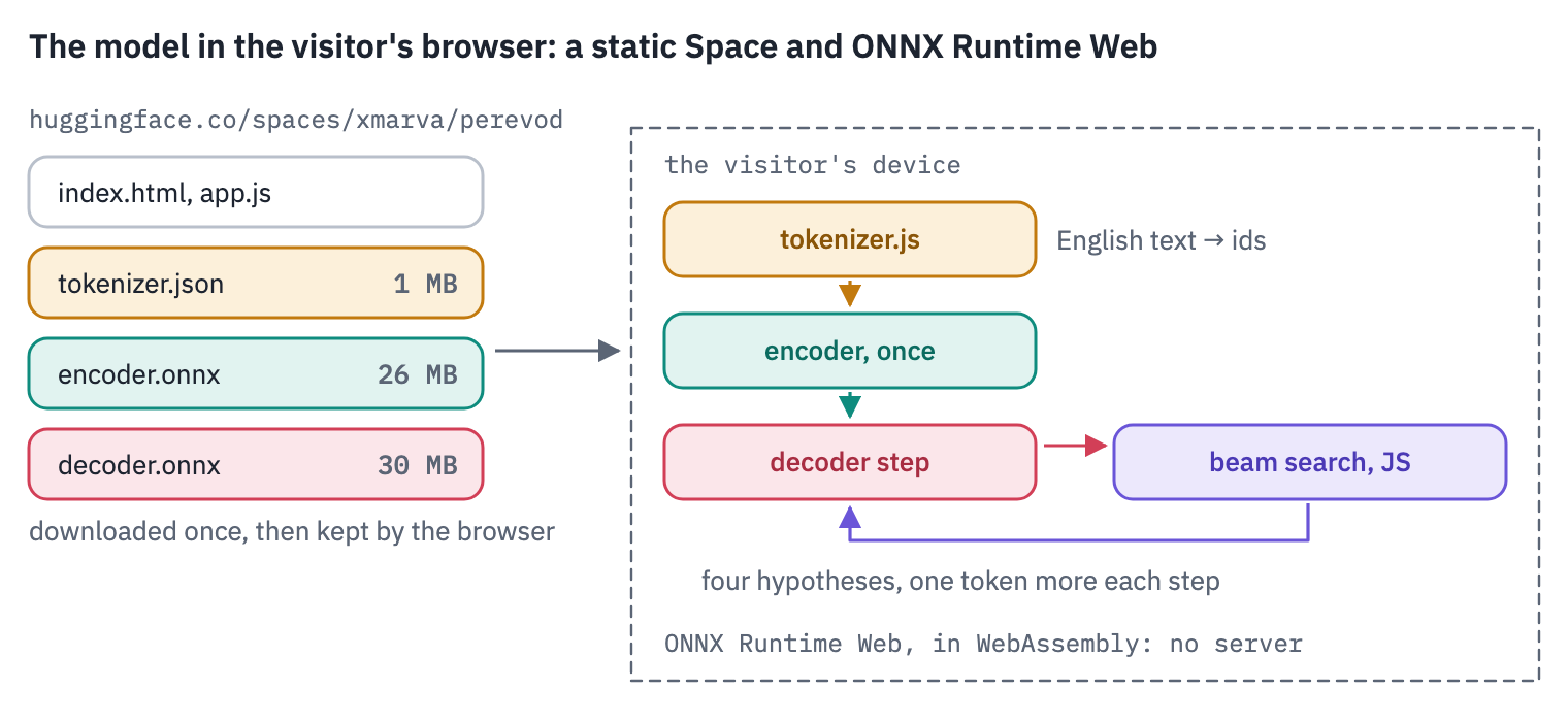The in-browser demo. A static Hugging Face Space serves the page, the tokenizer as JSON and two ONNX files: the encoder and one decoder step. In the visitor's browser, a JavaScript tokenizer turns the text into ids, ONNX Runtime Web runs the encoder once and the decoder step once per beam search step, and the beam search in JavaScript picks the translation