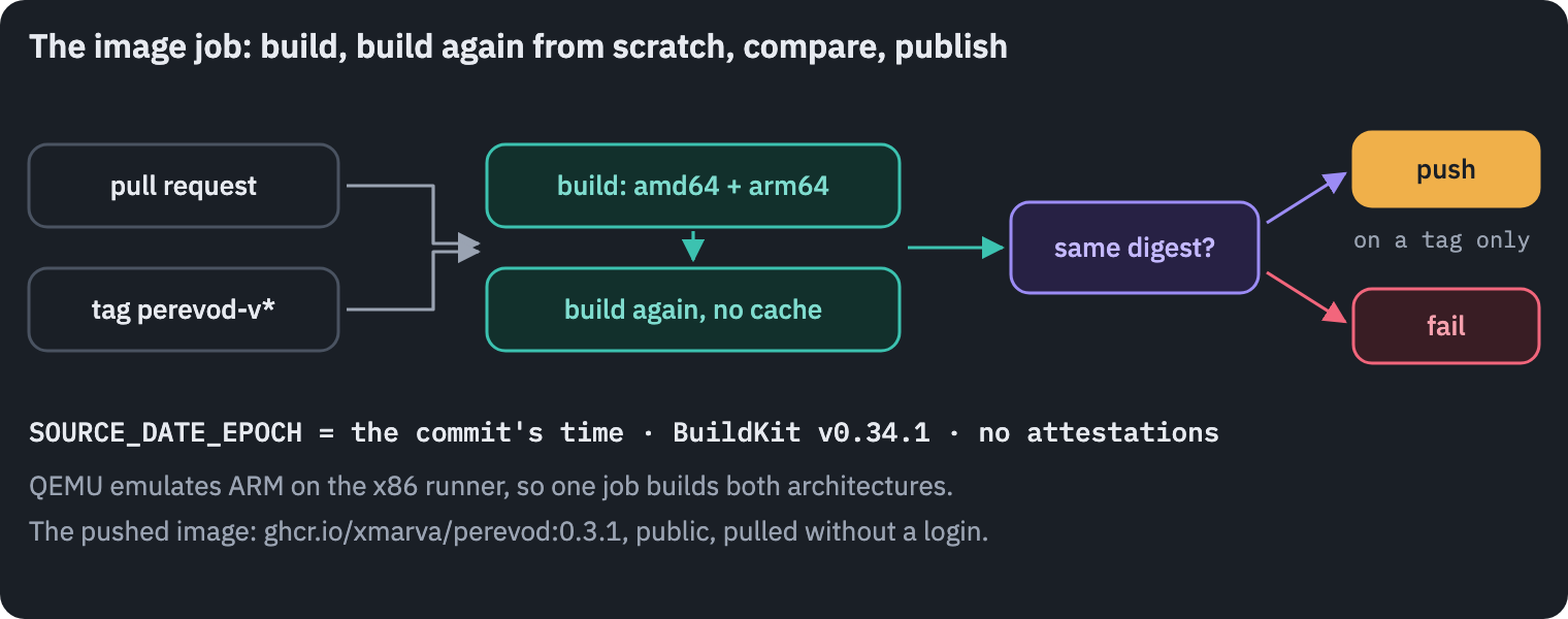 The image job in GitHub Actions. A pull request or a release tag starts it. It builds the image for x86-64 and ARM, then builds it again from scratch, and compares the two digests; if they differ, the job fails. On a release tag, the first build is pushed to ghcr.io/xmarva/perevod with the package's version as its tag