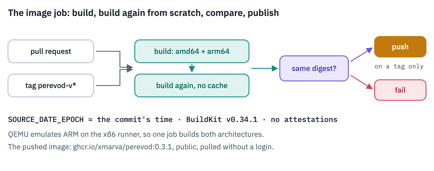 The image job in GitHub Actions. A pull request or a release tag starts it. It builds the image for x86-64 and ARM, then builds it again from scratch, and compares the two digests; if they differ, the job fails. On a release tag, the first build is pushed to ghcr.io/xmarva/perevod with the package's version as its tag
