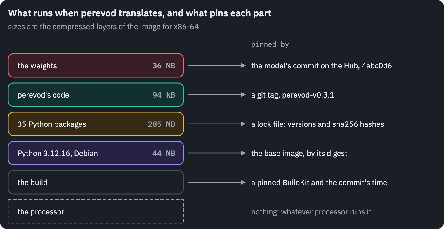 What runs when perevod translates, as a stack: the weights, perevod's code, the Python packages, Python and Debian's libraries, the build itself, and the processor. Next to each, what pins it in perevod 0.3.1: the model's commit, a git tag, a lock file with hashes, a base image pinned by digest, a pinned builder and a fixed time; the processor is the one part no image can pin