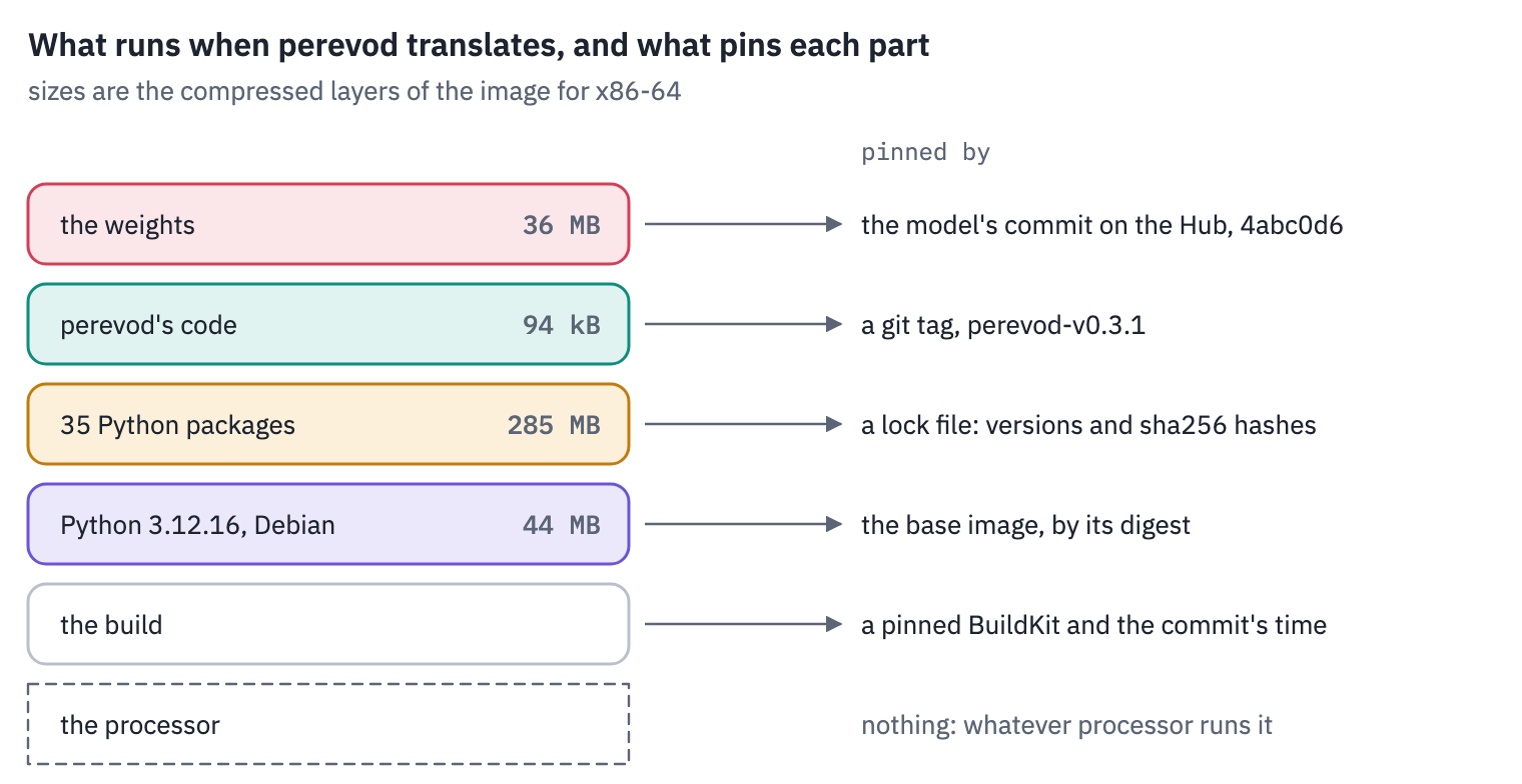 What runs when perevod translates, as a stack: the weights, perevod's code, the Python packages, Python and Debian's libraries, the build itself, and the processor. Next to each, what pins it in perevod 0.3.1: the model's commit, a git tag, a lock file with hashes, a base image pinned by digest, a pinned builder and a fixed time; the processor is the one part no image can pin