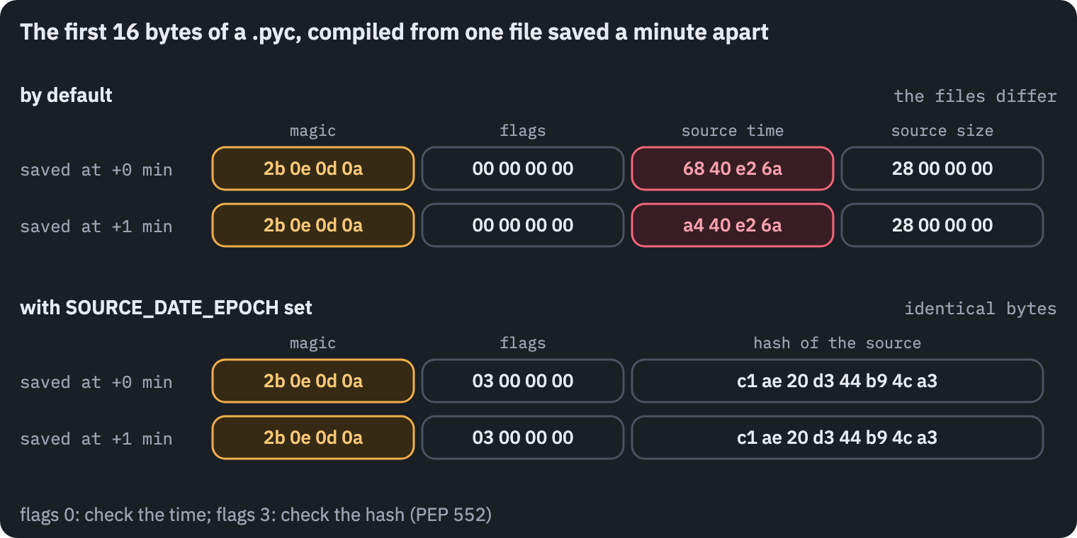 The 16-byte header of a .pyc file, compiled twice from the same source saved a minute apart. Timestamp mode: magic number, flags 0, the source's modification time and size; the time differs, so the files differ. Checked-hash mode, with SOURCE_DATE_EPOCH set: magic number, flags 3, an 8-byte hash of the source; the two files are identical
