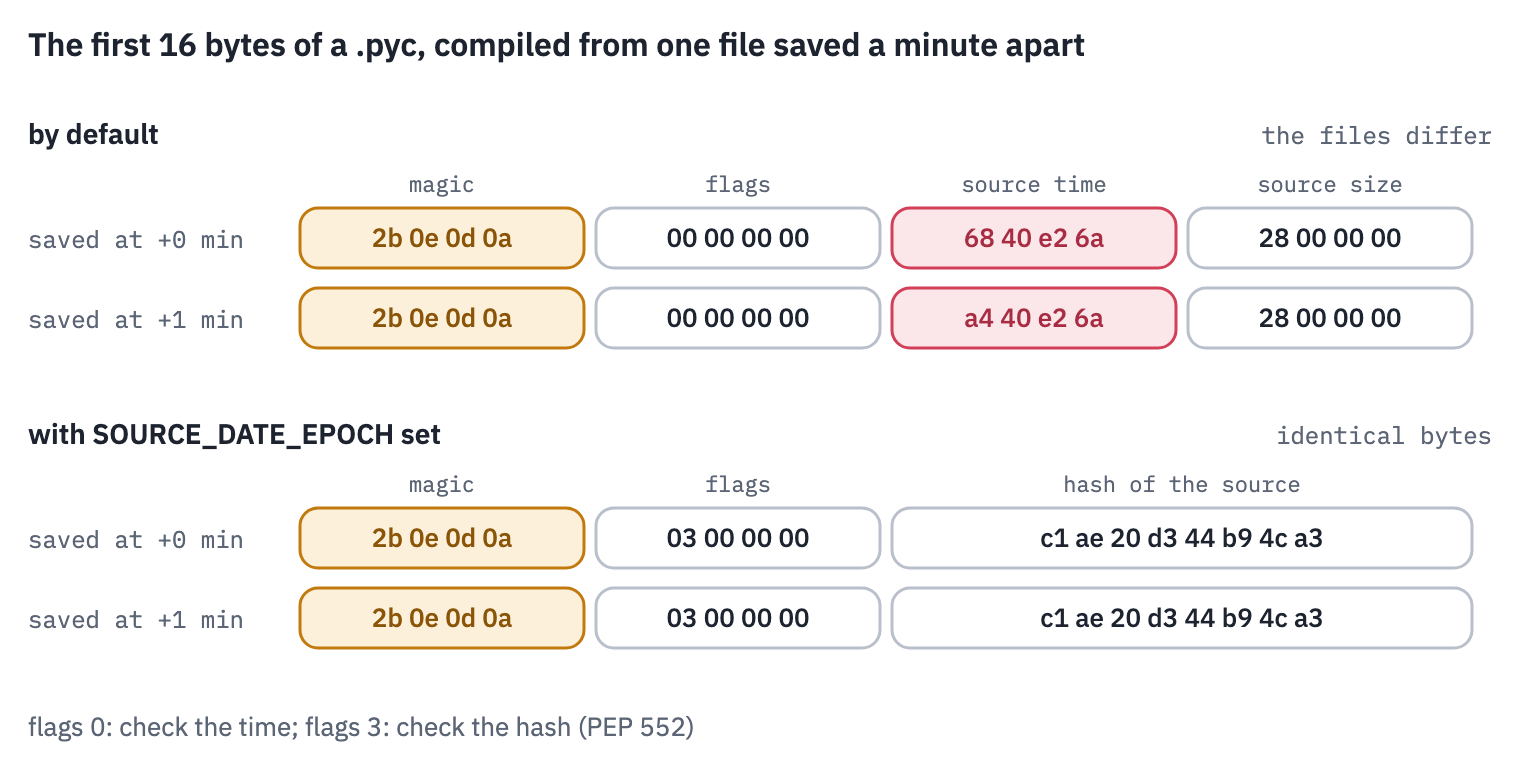 The 16-byte header of a .pyc file, compiled twice from the same source saved a minute apart. Timestamp mode: magic number, flags 0, the source's modification time and size; the time differs, so the files differ. Checked-hash mode, with SOURCE_DATE_EPOCH set: magic number, flags 3, an 8-byte hash of the source; the two files are identical